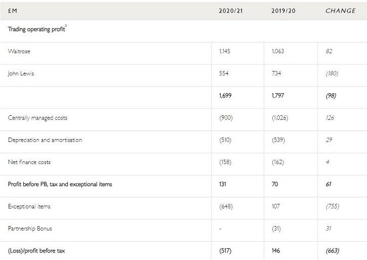 John Lewis Partnership Reports Losses Of £517m